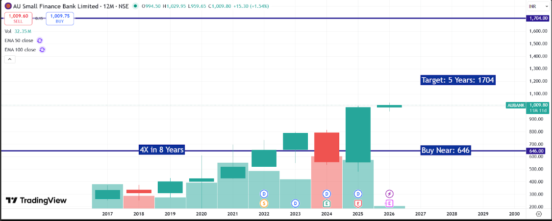 AU Small Finance Bank Q3FY26 Results: A Deep Dive into 26% Profit Growth and Strategic Expansion